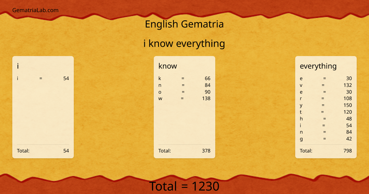 i know everything in english Gematria